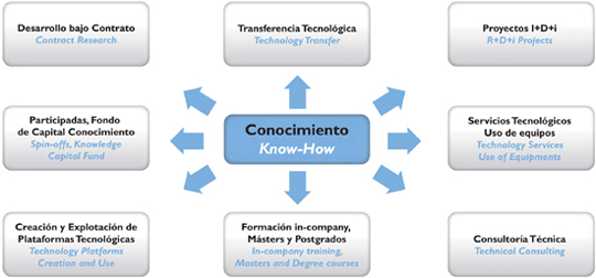 conocimiento